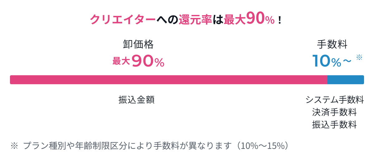 最大卸価格90%