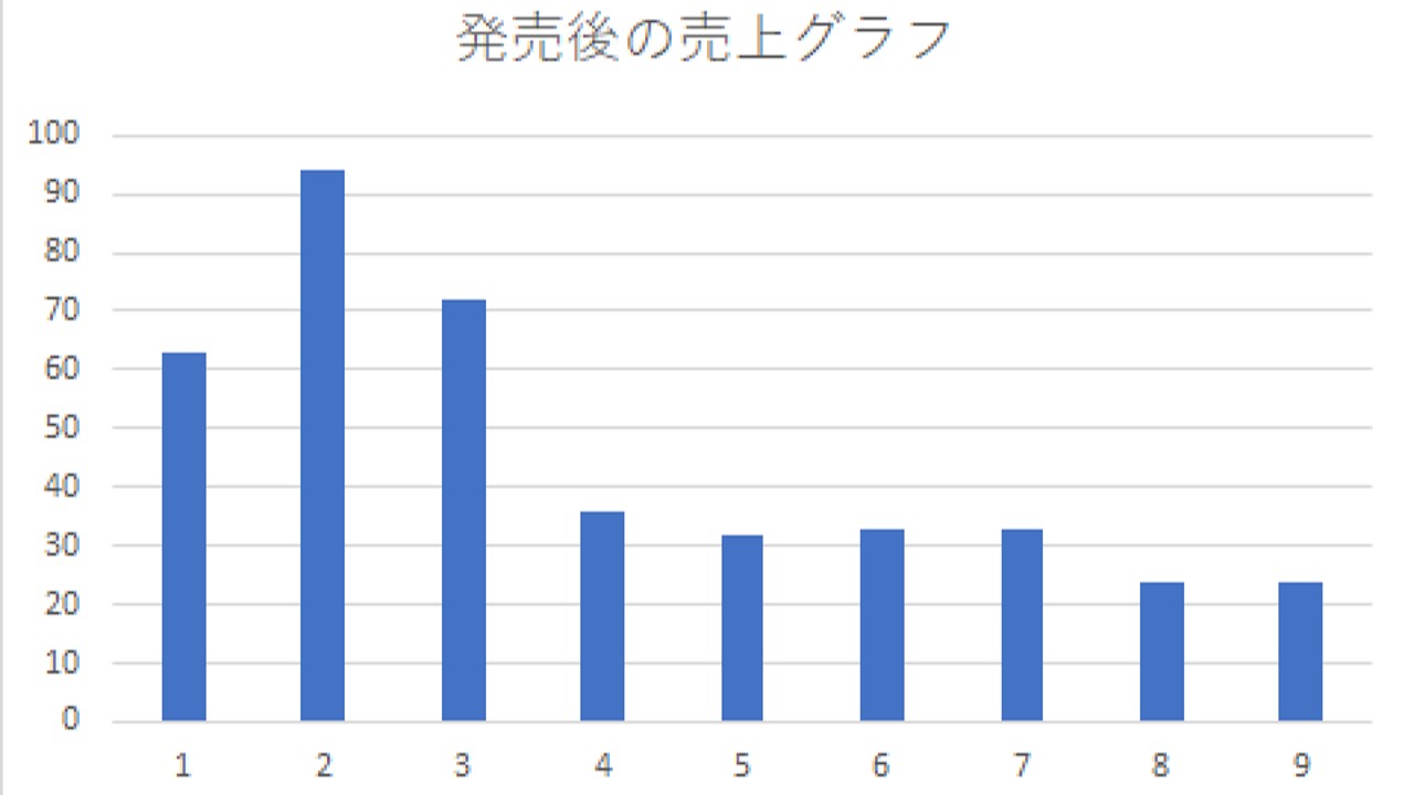 新作の寝取られ音声作品を発売して1週間！売上チェックと分析と感謝を！