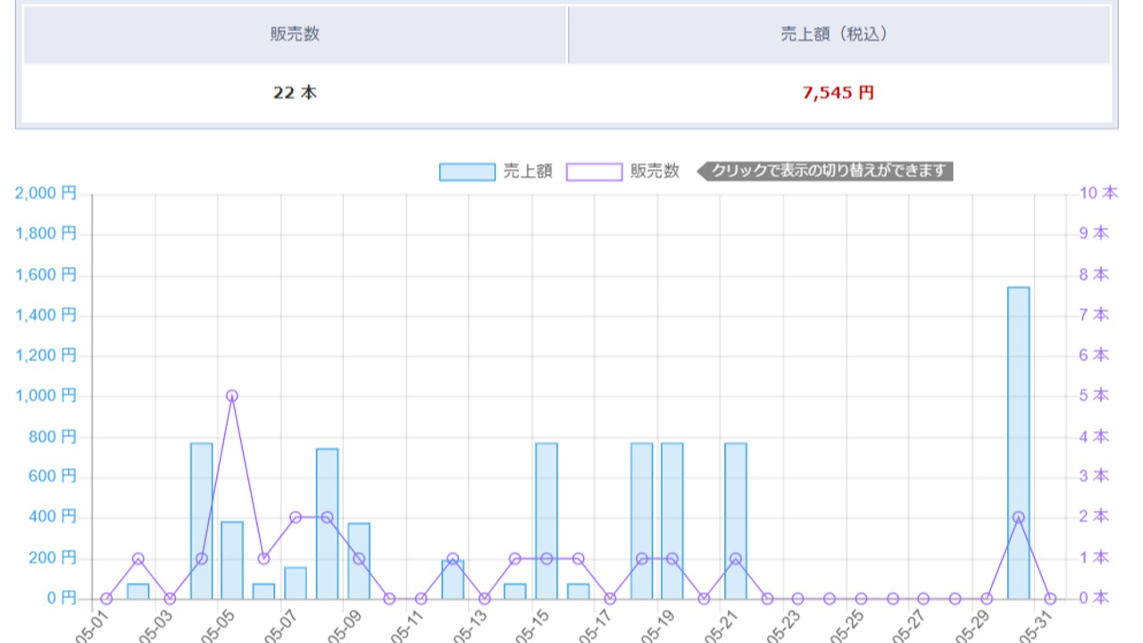 2022年5月の売り上げ報告