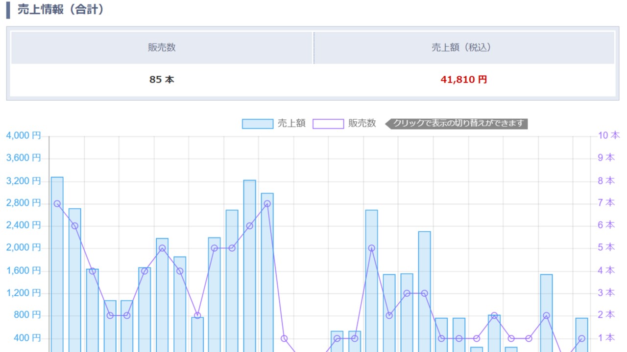 2022年1月の売り上げ報告