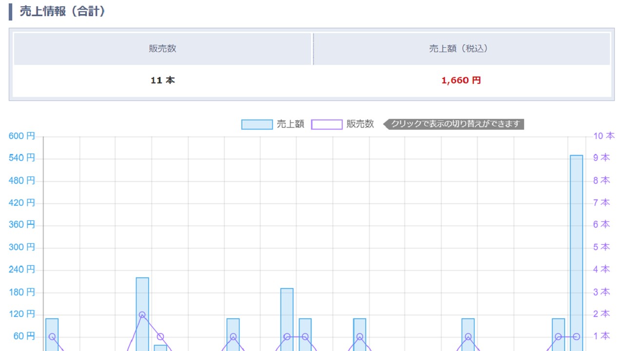 2021年11月の売上報告