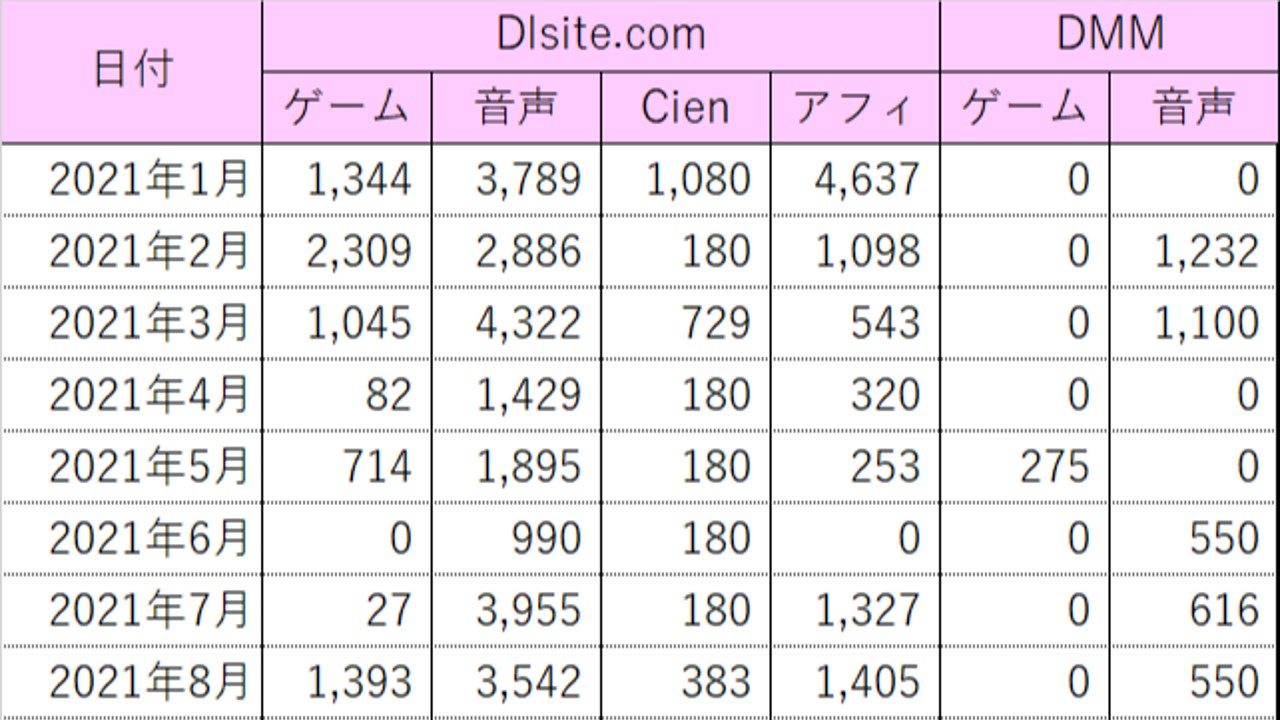 2021年の売上金額のまとめ！