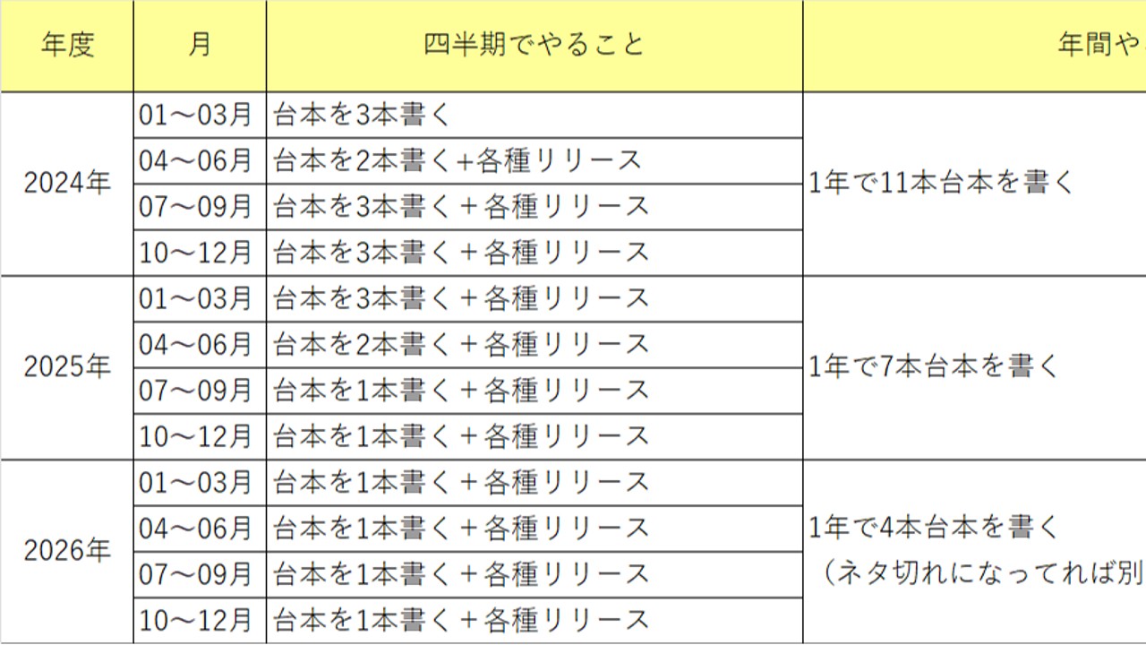 同人の中期経営計画とかあこがれて考えてみた