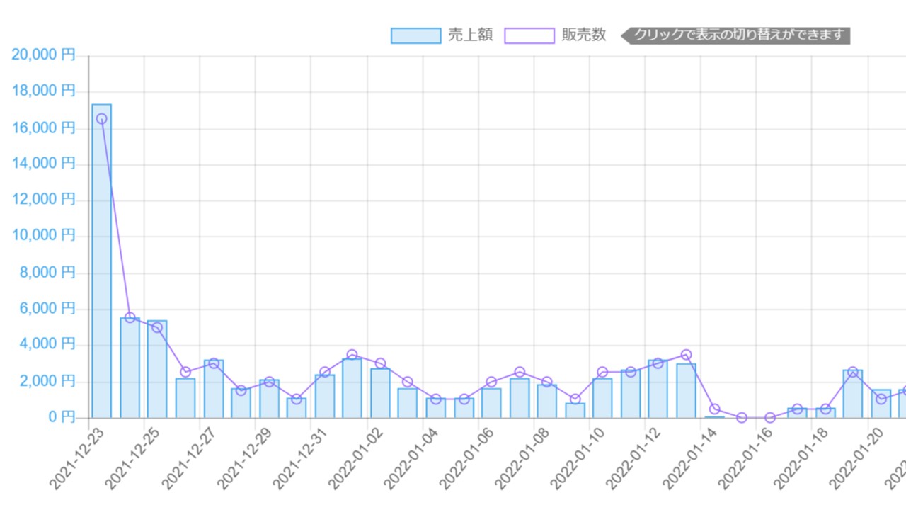 新作音声の発売から一か月！売上本数や金額の報告を聞いてほしい