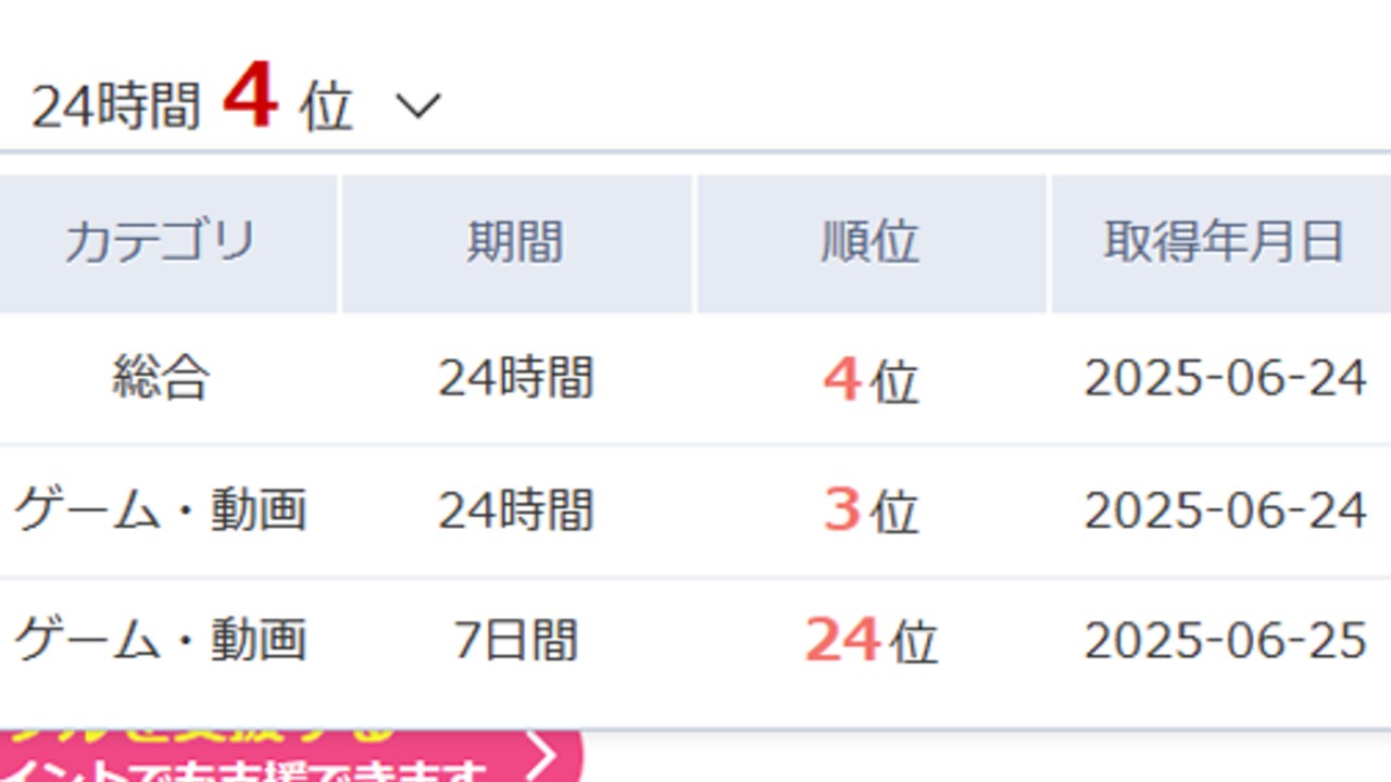 同人 総合ランキング (24時間) 4位達成！！！🎊🎊🎉🎉🎉✨✨✨✨