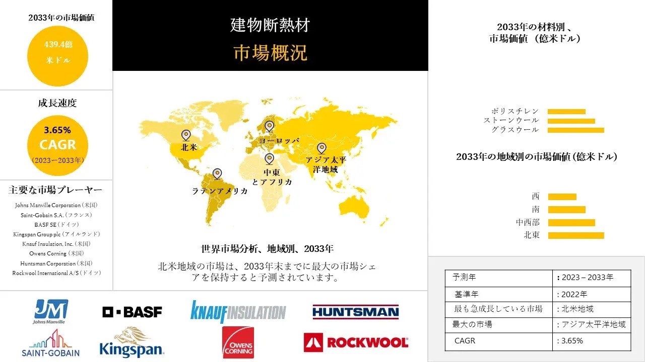 建築用断熱材業界のシェア、規模、概要 - 2023-2033年予測