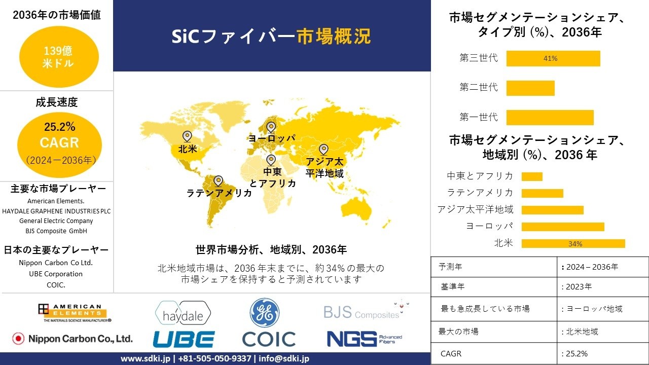 世界のSiC繊維産業分析レポート、成長、機会、動向概観 - 2024-2036年予測