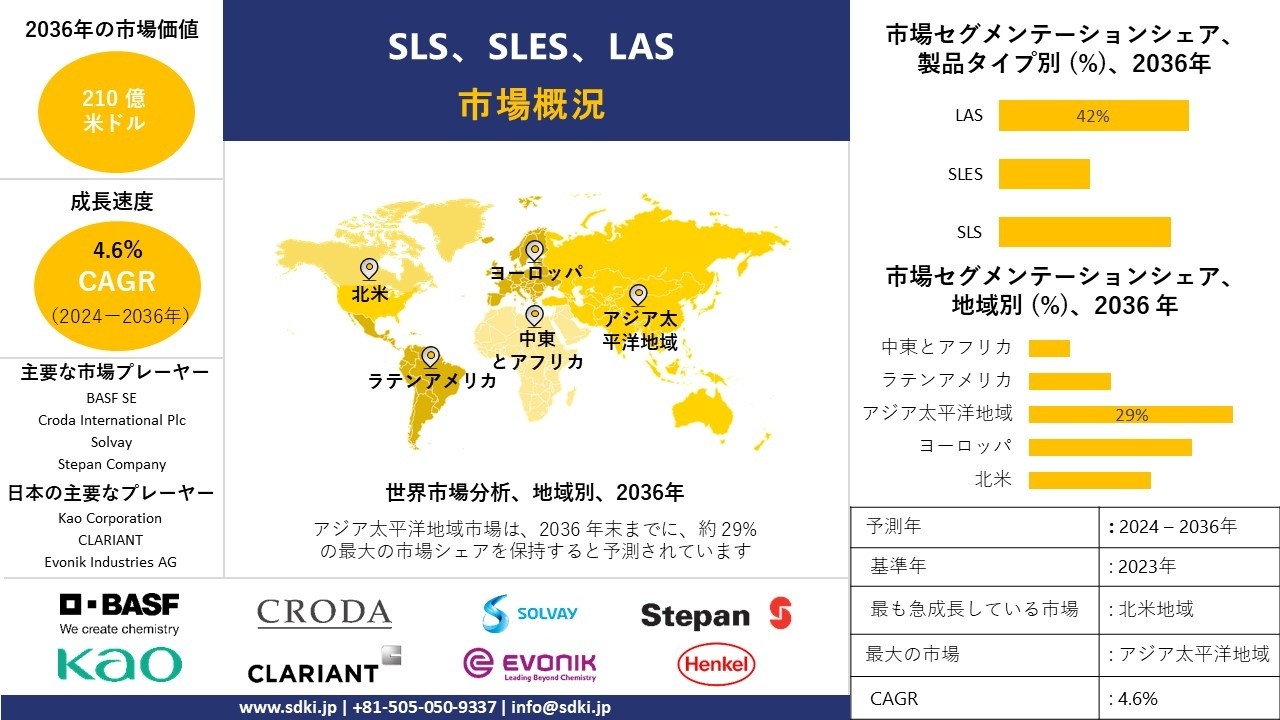 世界のSLS、SLES、LAS産業の調査、成長、動向レポート、洞察分析、2024-2036年予測