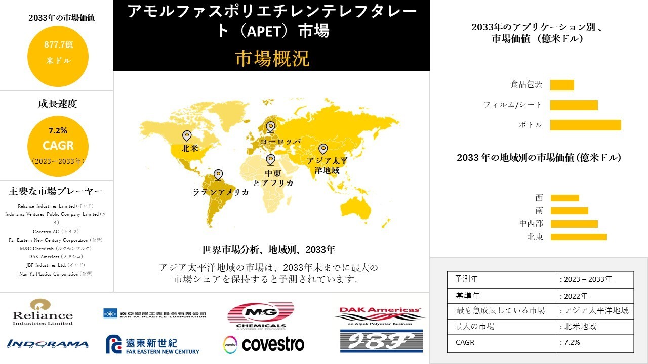 非晶質ポリエチレンテレフタレート市場 産業分析、成長、機会、動向概観 - 2023-2033年予測