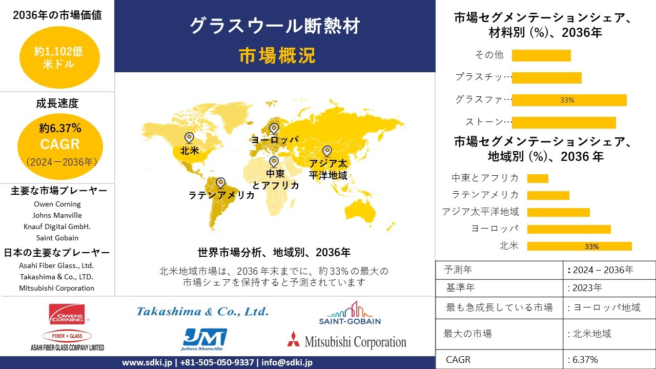 グラスウール断熱材産業の分析、成長、機会、動向概観 - 2024-2036年予測