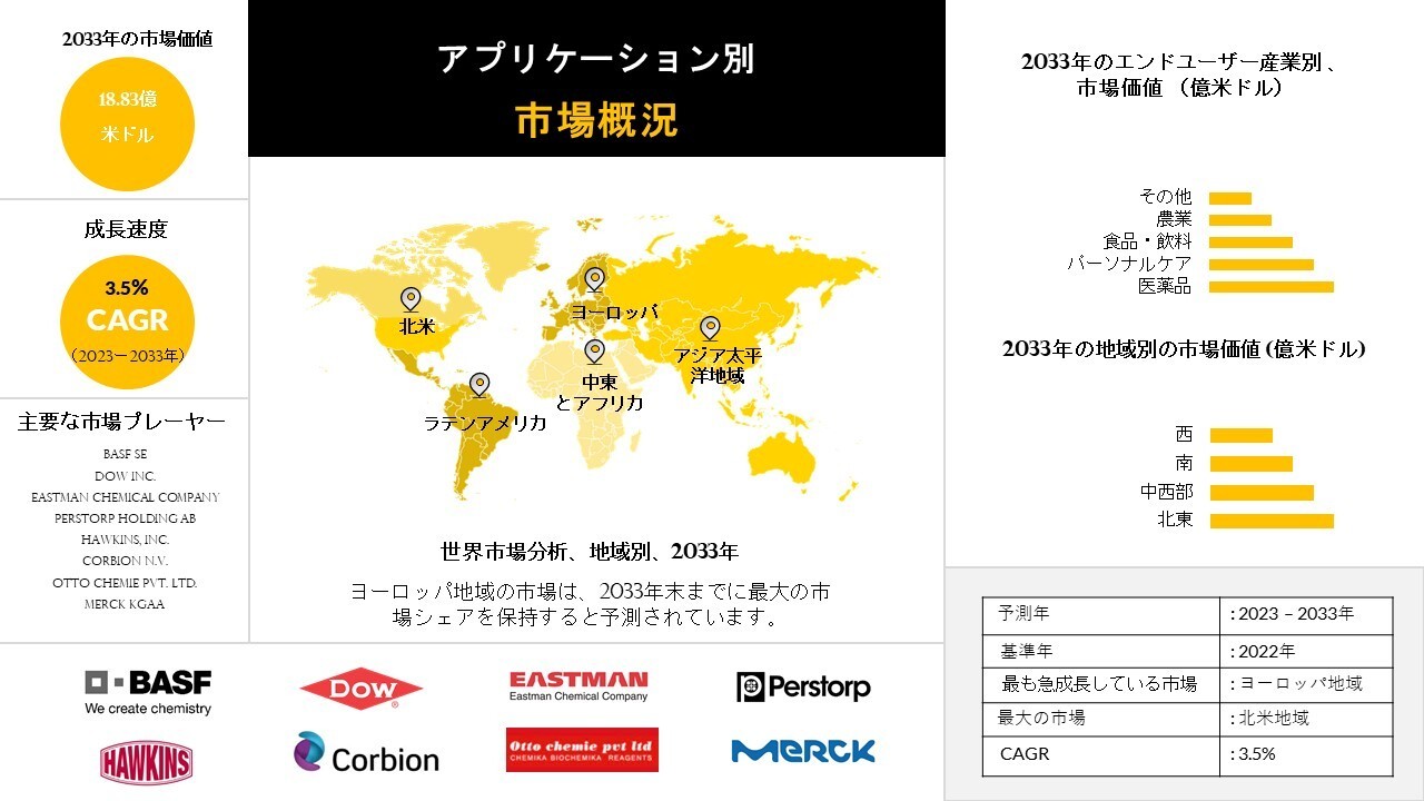 プロピオン酸市場の概要、成長分析、発展、2033年までの予測