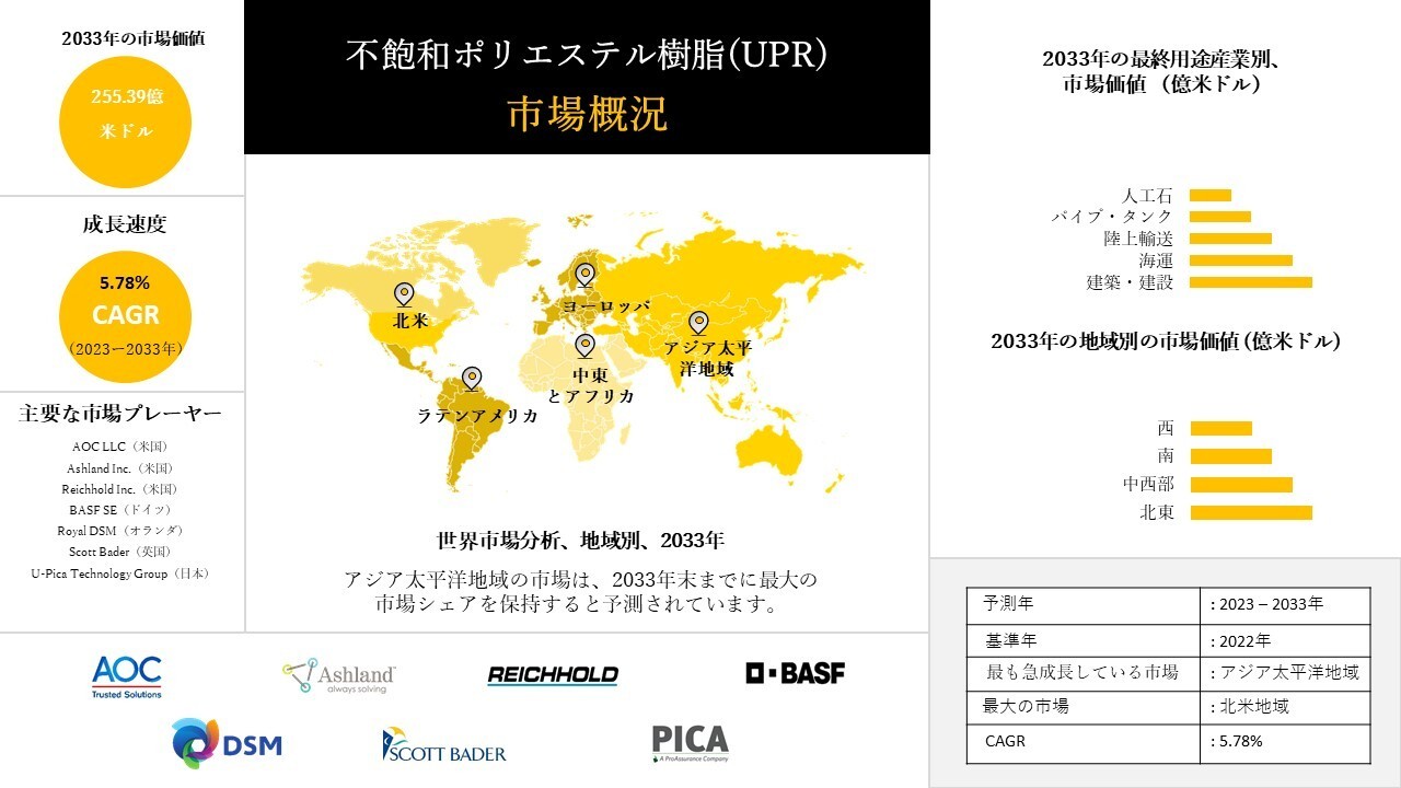 不飽和ポリエステル樹脂産業分析、成長、機会、動向概観-2023-2033年予測