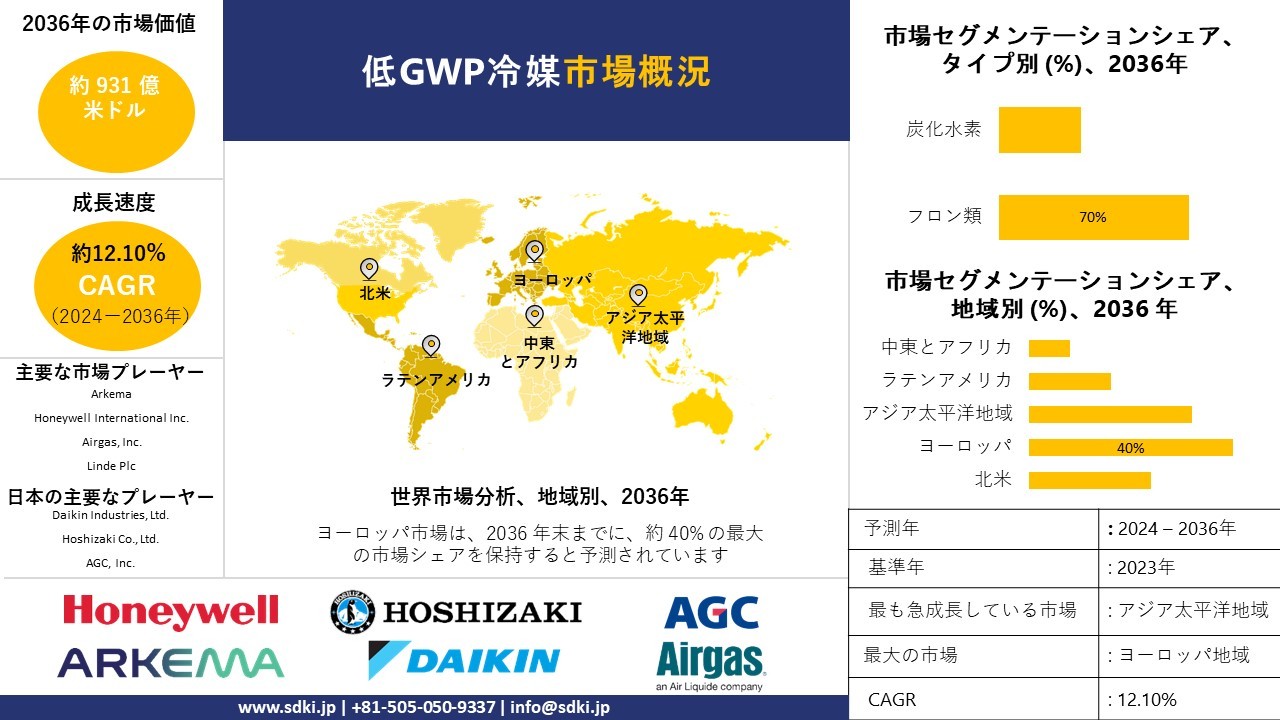 低GWP冷媒市場の概要、成長分析、発展、2036年までの予測