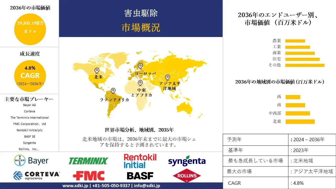 害虫駆除業界の洞察、シェア、成長、規模の概要と2024-2036年の予測