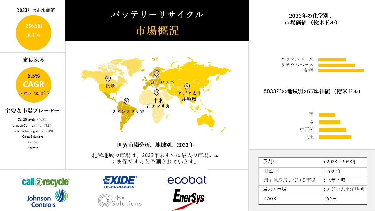 バッテリーリサイクル市場の概要、シェア、成長分析、2033年までの予測