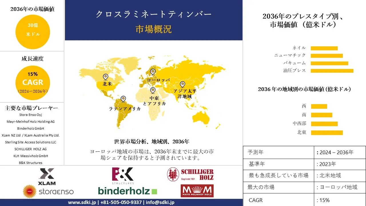 クロスラミネートティンバーの市場規模、分析、成長、洞察、2036年までの予測