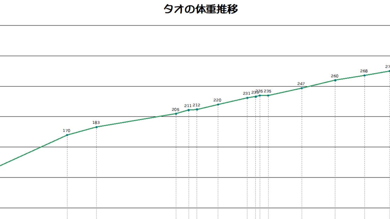 タオの体重推移 (2023/12/4更新)