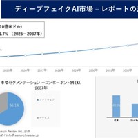 ディープフェイクAI市場：業界規模、シェア、成長、傾向、機会、予測2037年
