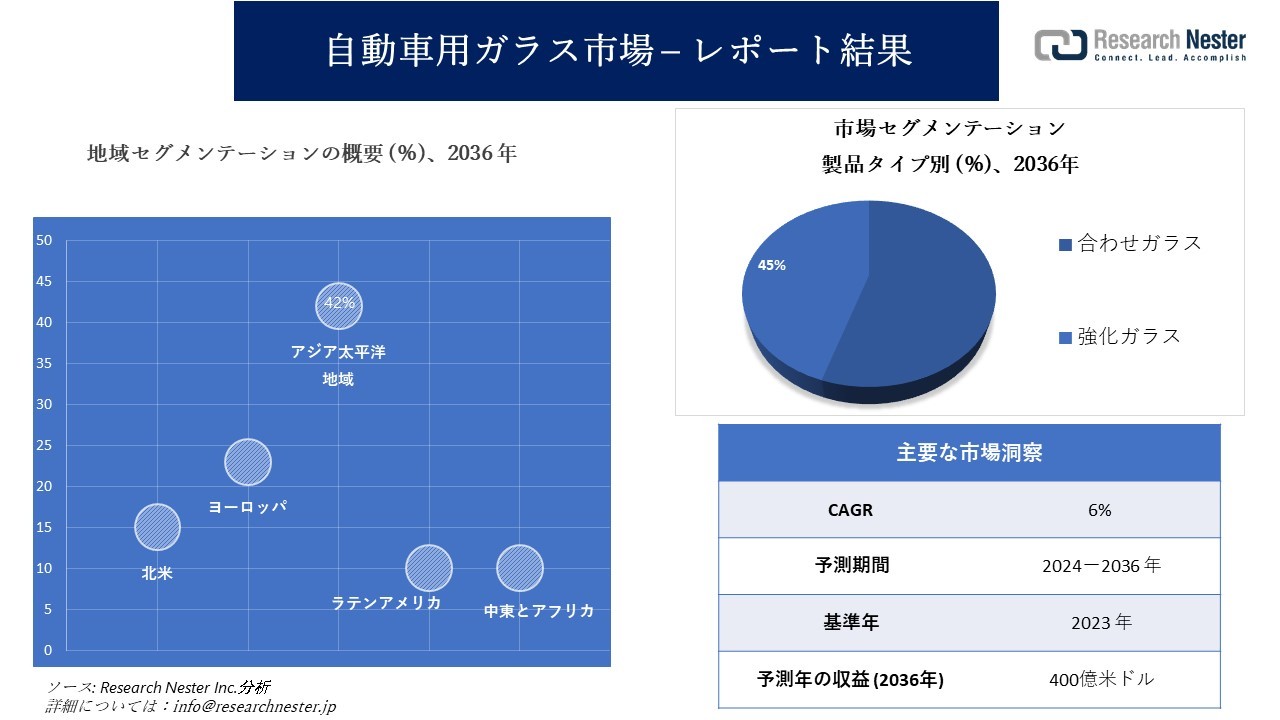 自動車用ガラス市場調査シェア、規模、分析概要、成長要因、需要、傾向、予測レポート2024-2036