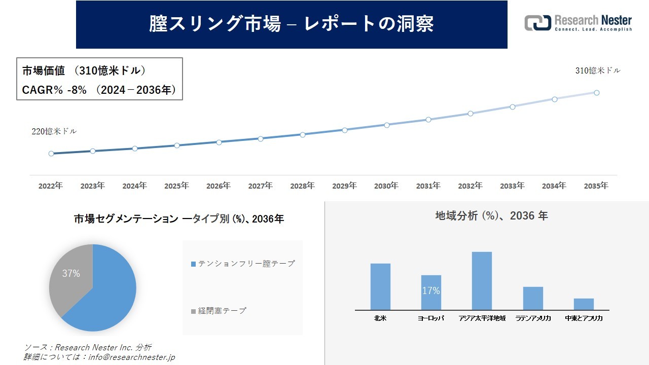 膣スリング市場調査：規模、シェア、成長、トレンド、需要、概要、予測2024年から2036年