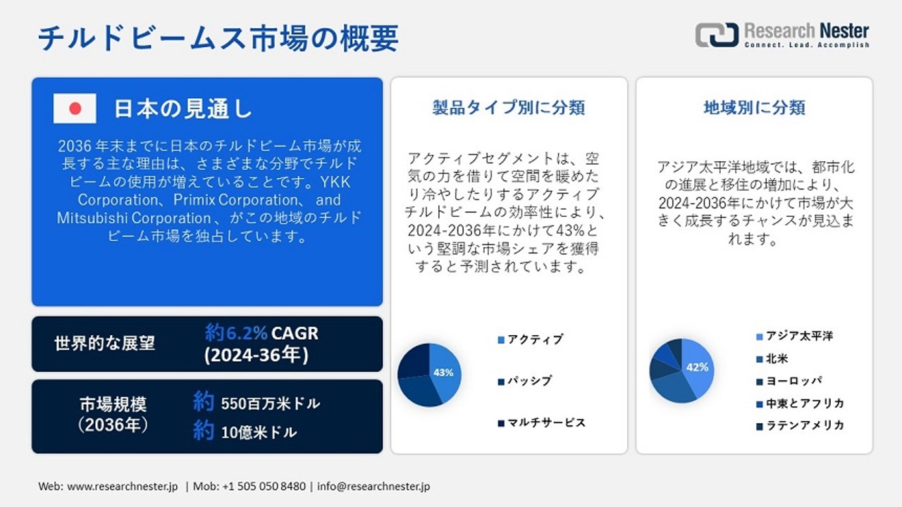 チルドビームス市場調査：成長、機会、トレンド、推進要因、課題、2036年までの予測による洞察