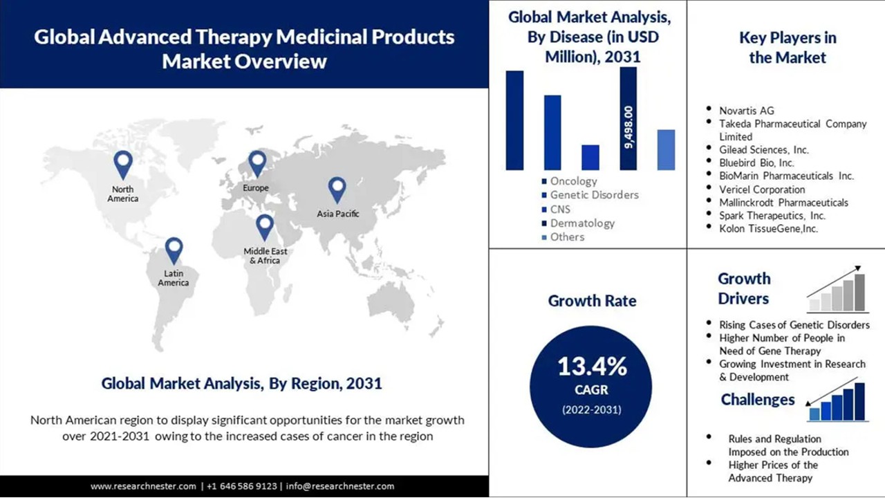先進治療医薬品市場調査：市場規模、シェア、収益成長、開発、需要予測による分析（2023～2031年）