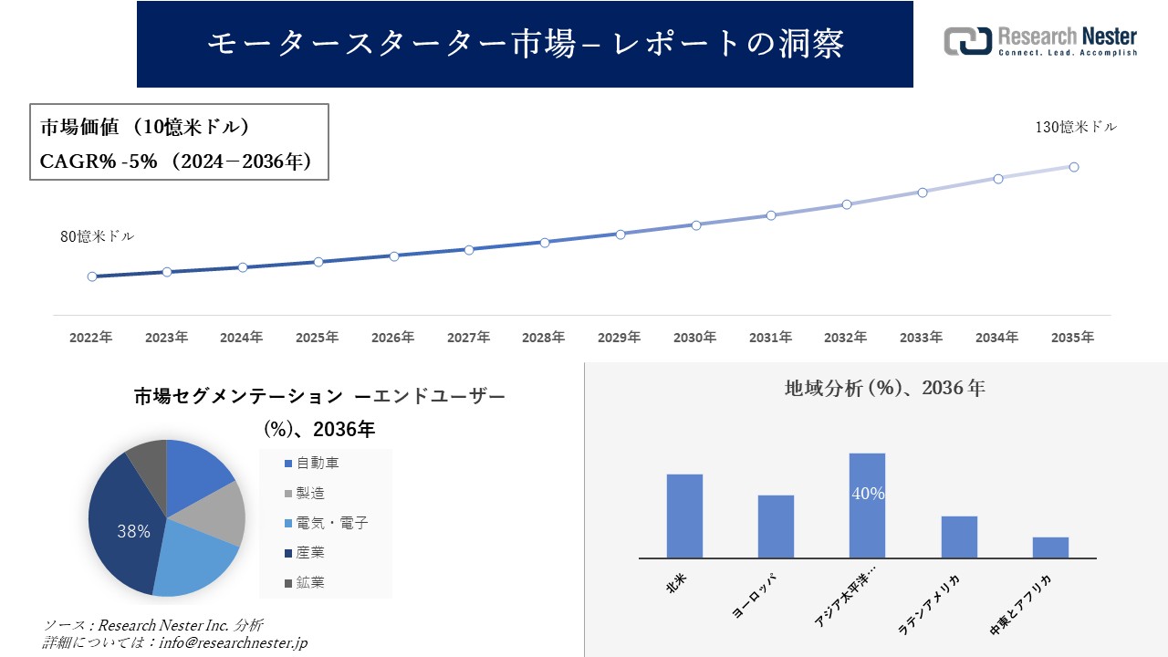 モータースターター市場調査：ビジネス分析、規模、シェア、成長、トレンド、予測2024年から2036年