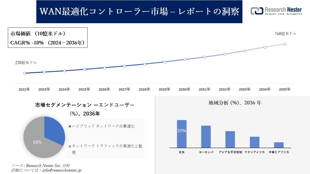 WAN最適化コントローラー市場調査:ビジネス分析、規模、シェア、傾向、予測レポート2024-2036