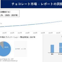 チョコレート業界規模、シェア、成長、傾向、予測2037年