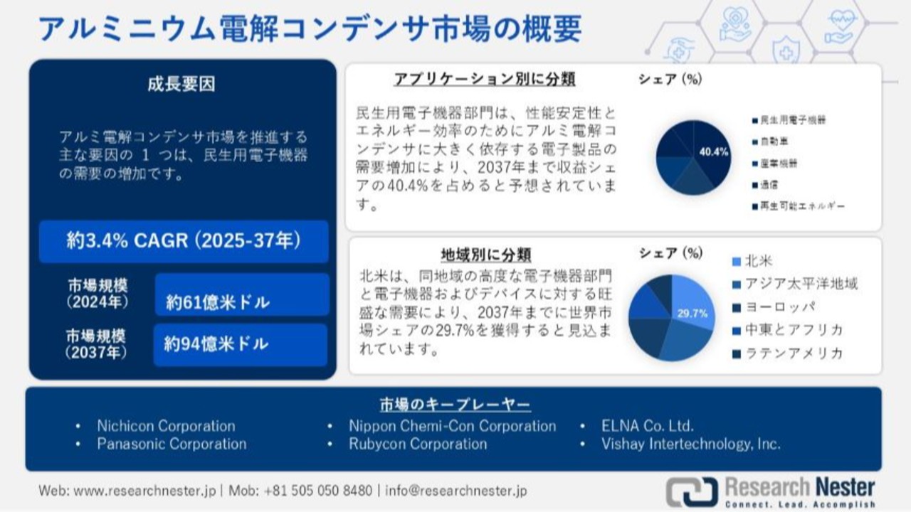 アルミニウム電解コンデンサ市場: 業界、規模、シェア、機会、予測2037年