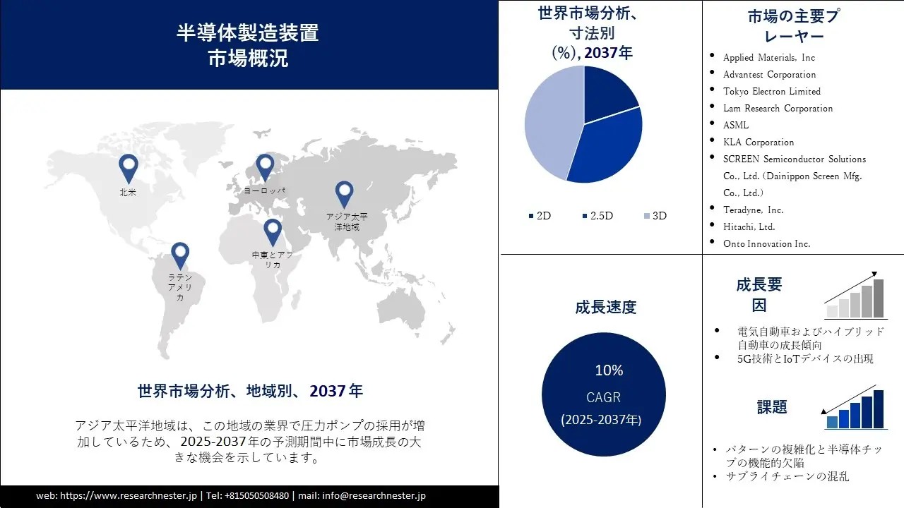 半導体製造装置市場:  業界、規模、シェア、トレンド、範囲、機会、予測2037年