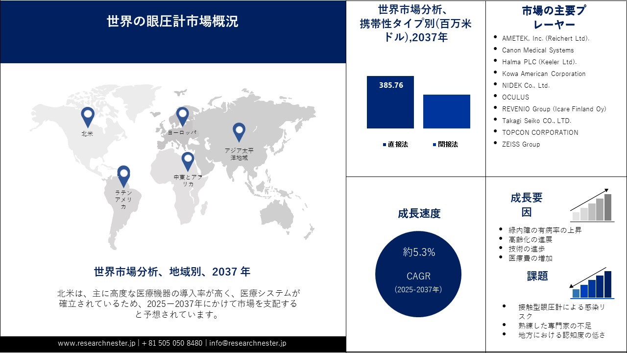 眼圧計市場:規模、シェア、傾向、機会、予測2037年