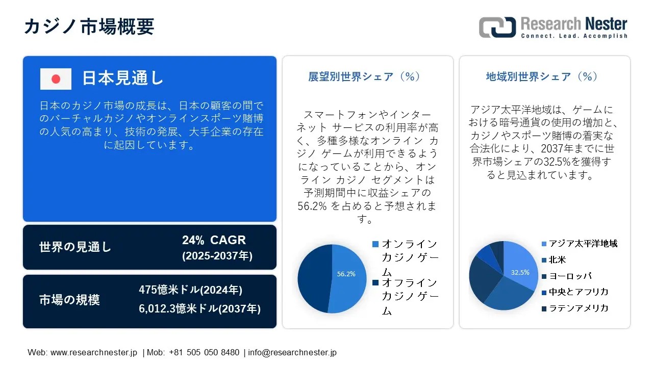 カジノ市場: 業界、規模、シェア、成長、トレンド、機会、予測2037年