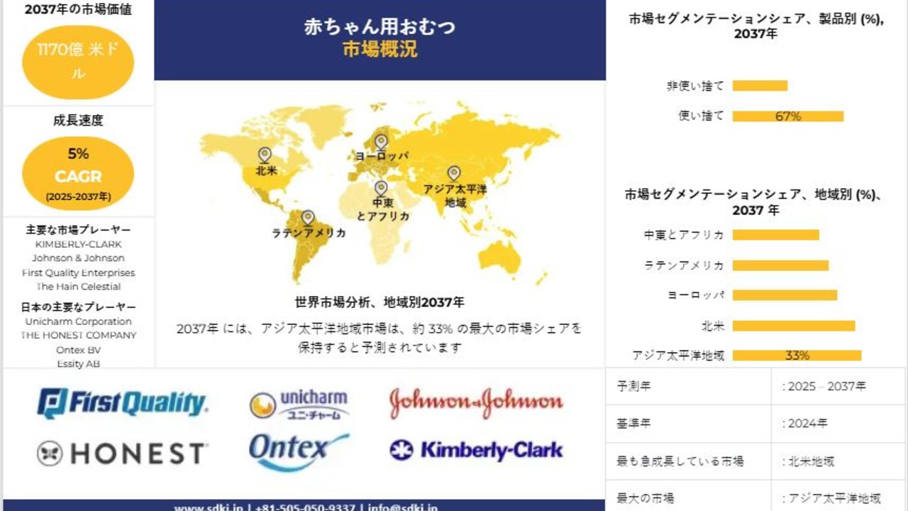 ベビー用紙おむつの世界産業調査、シェア、成長、需要、トップメーカー - 2024-2036年予測