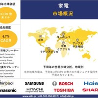 世界の家電産業調査、シェア、サイズレポート、成長、需要、トップメーカー - 2025-2037年予測