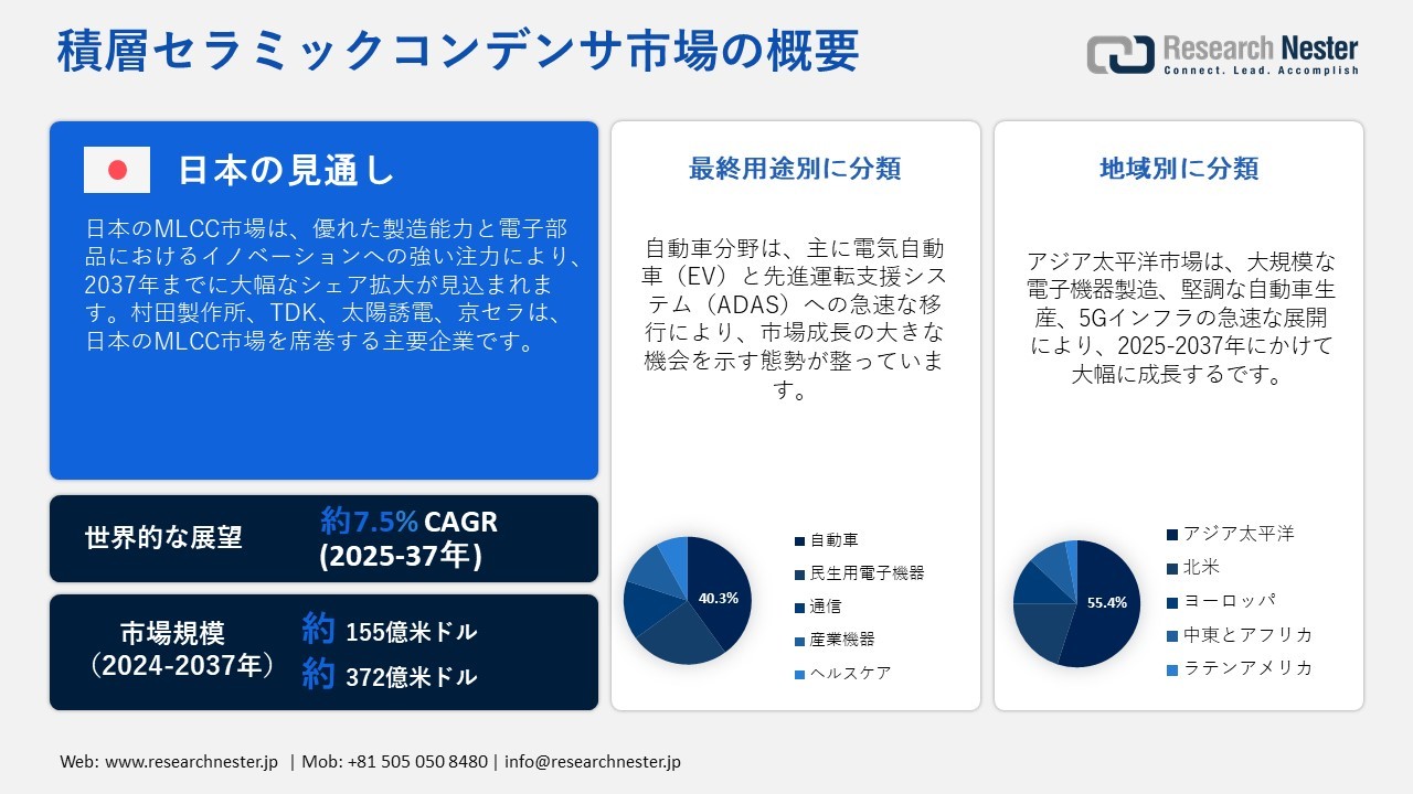 積層セラミックコンデンサ（MLCC）市場調査（2025–2037年)