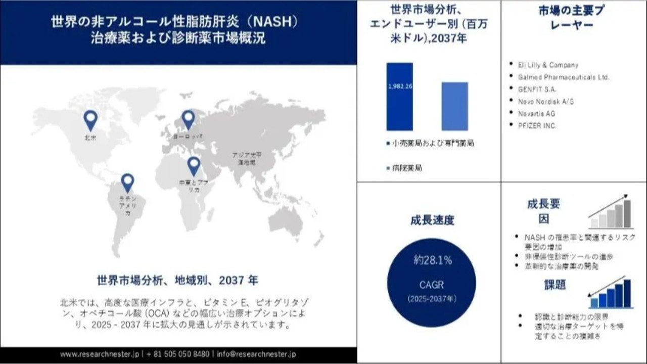 非アルコール性脂肪肝炎（NASH）治療薬および診断薬市場調査