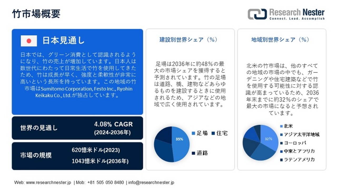 竹市場調査｜市場規模・成長動向・主要企業分析 2035年予測