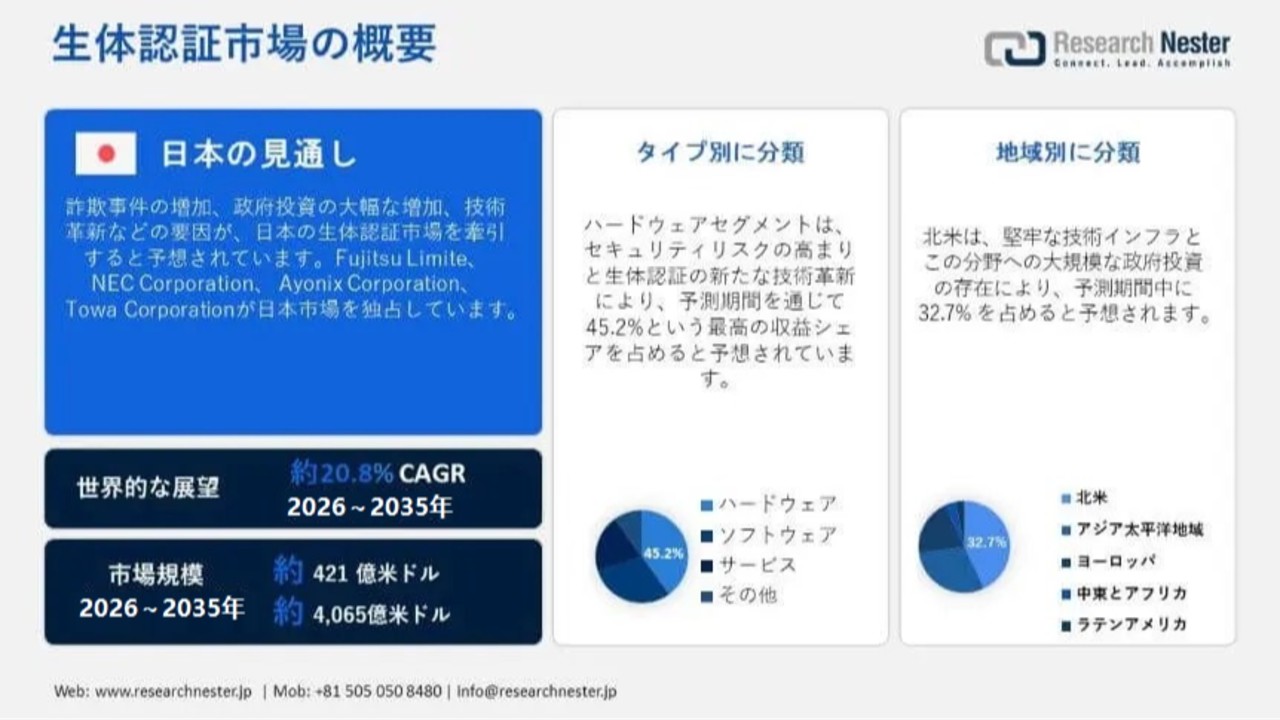 生体認証市場調査：成長予測と最新動向｜デジタルセキュリティ需要で拡大する世界市場