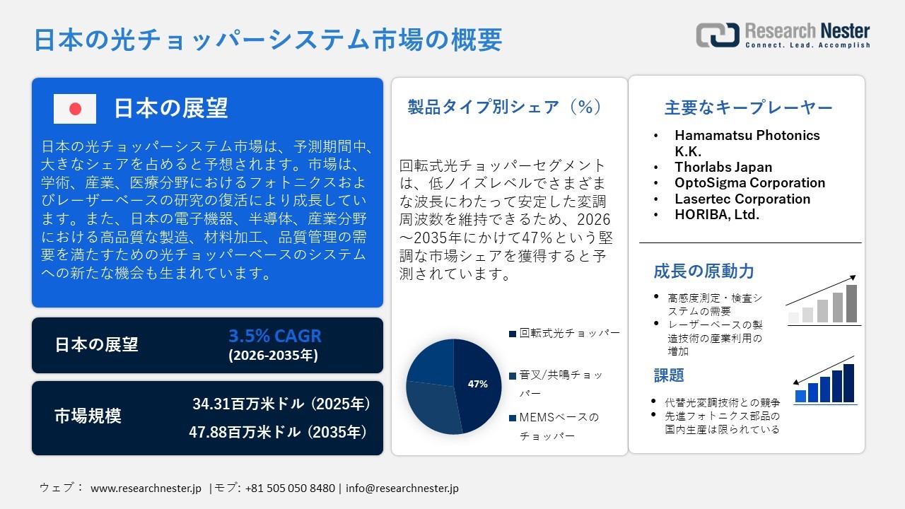 光チョッパーシステム市場:規模、シェア、規模、範囲、機会、需要、傾向、2035年