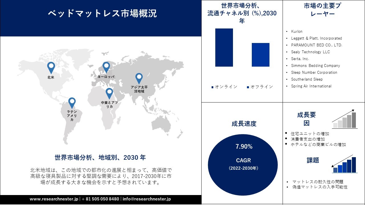 ベッドマットレス市場調査：2026-2035年の成長予測と最新動向｜快適睡眠と健康志向の拡大