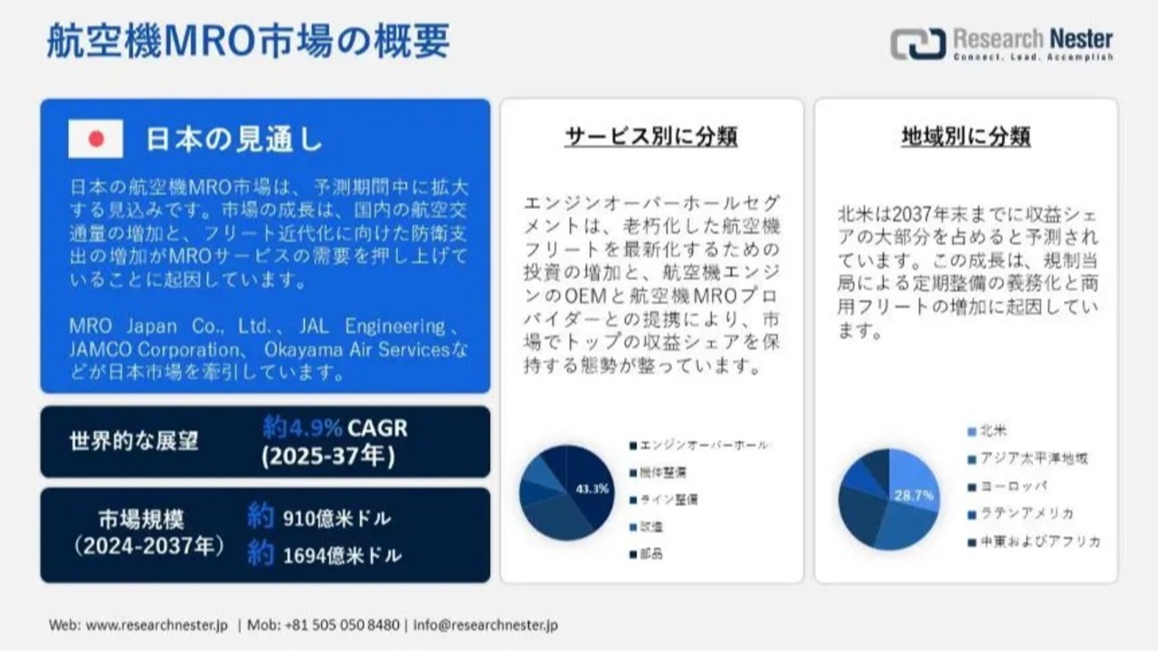 航空機MRO市場調査｜市場規模・成長動向・主要企業分析2035年予測