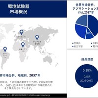 世界の環境試験室市場:規模、シェア、範囲、機会、需要 2037年
