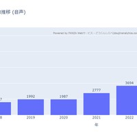 FANZA同人「音声作品」市場分析：6年で6.4倍増！オナニー・ASMRが人気急上昇【2024年版】