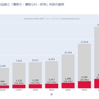 FANZA同人「NTR」市場分析：6年で3.4倍増！制服に次ぐ人気で人妻との相性抜群【2024年版】