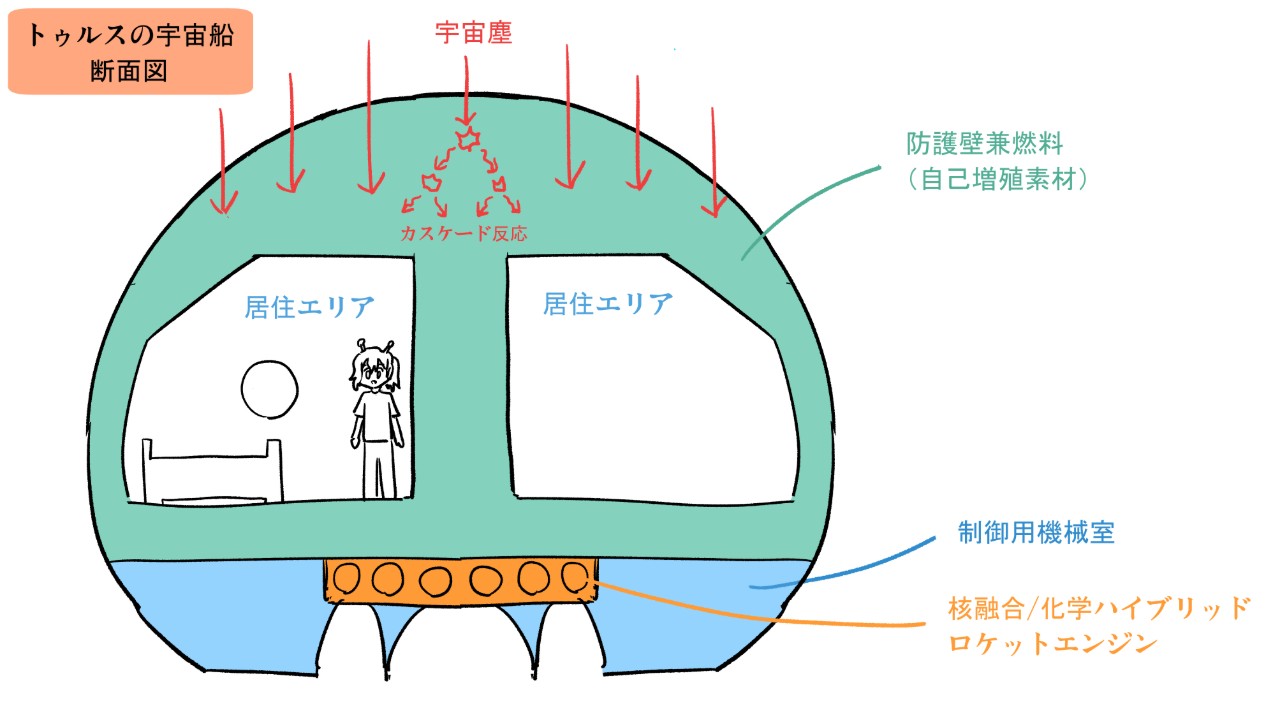 『宇宙のともしえ』設定ノート：No.001 トゥルスの宇宙船